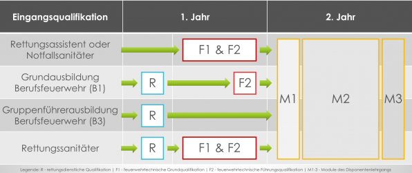 Veröffentlichung der neuen Leitstellendisponentenverordnung