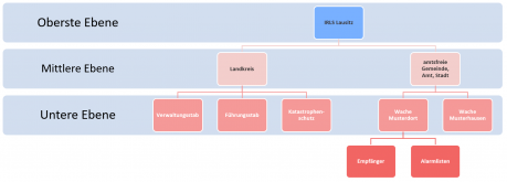 Organisation des DE-Alarms